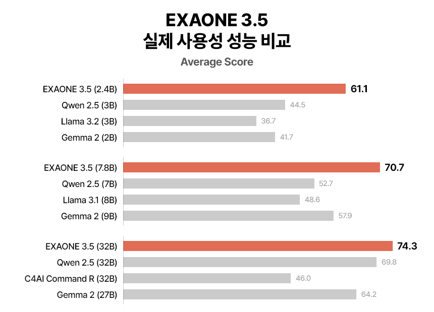 혁신 속도 더 빨라진다...LG, 생성형 AI 엑사원 4개월만 새 버전 공개