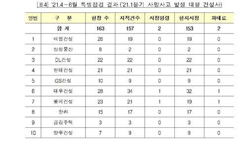 [업계만화경] 2분기 최다 사망자 낸 건설사는 HDC현대산업개발