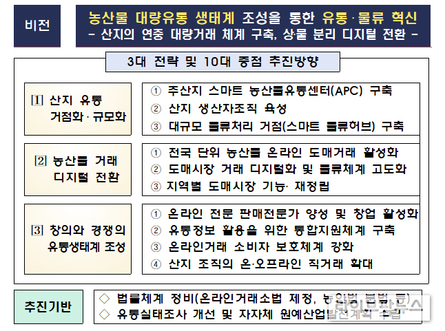 농산물 유통 디지털 전환…유통비용 6% 절감 추진