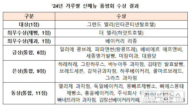 농식품부, 올해 최고 가루쌀 제과·제빵 우수업체 30곳 선정