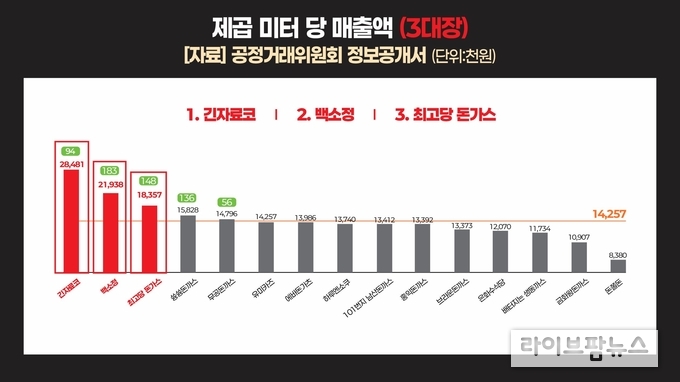 긴자료코, 돈까스 프랜차이즈 3대장 중 평당 매출 1위 등극