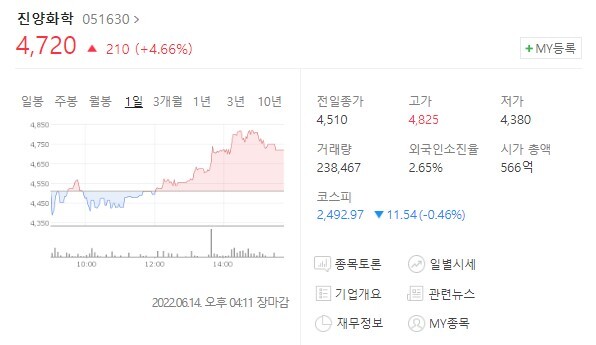 [오늘의 이슈주식] 진양화학·강원랜드·TCC스틸·대한항공·HMM 상승