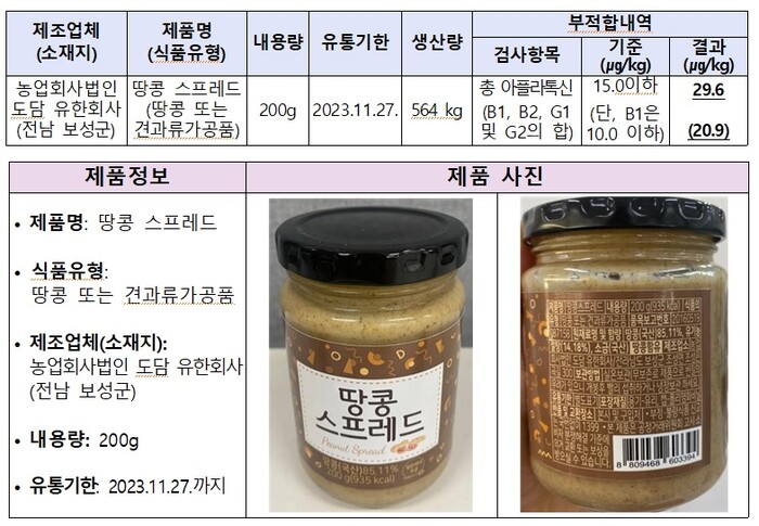 아플라톡신 초과 검출, 식약처…농업회사법인 도담 ‘땅콩가공품’ 회수 조치