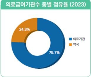 국민건강보험공단·건강보험심사평가원 2023 의료급여통계 공동 발간