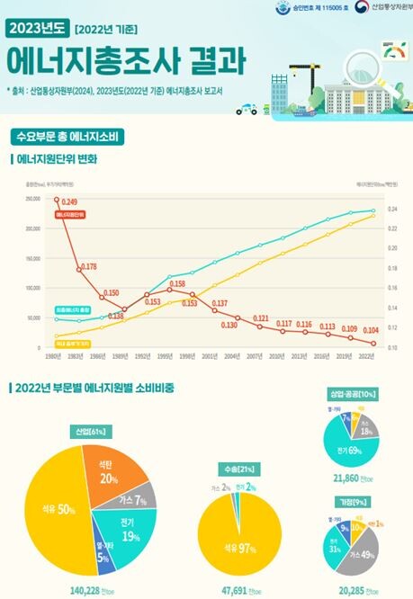 산업부, 에너지 소비 증가에도 불구, 효율성 1.6% 개선