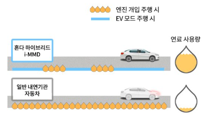 [손진석의 HEV 이야기 ②] 엔진은 그저 거들뿐 모터가 주인공…혼다, 2-모터 하이브리드 시스템