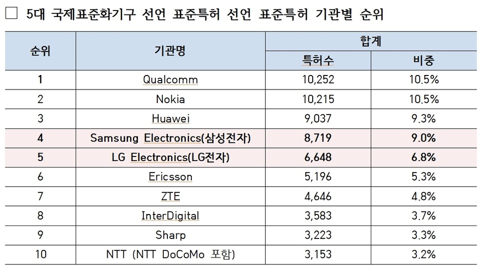 전 세계 통신기술 선도하는 대한민국…지난해 3대 국제표준화기구 표준특허 집계 결과 만년 5위에서 1위로 급부상