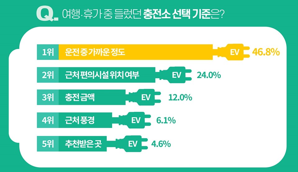 여행객이 추천하는 최고 전기차 충전소 내린천‧안성 휴게소
