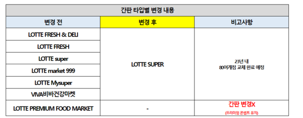 롯데쇼핑, 수익 저조 특화 매장 슈퍼로 일원화했나…프리미엄만 살렸다