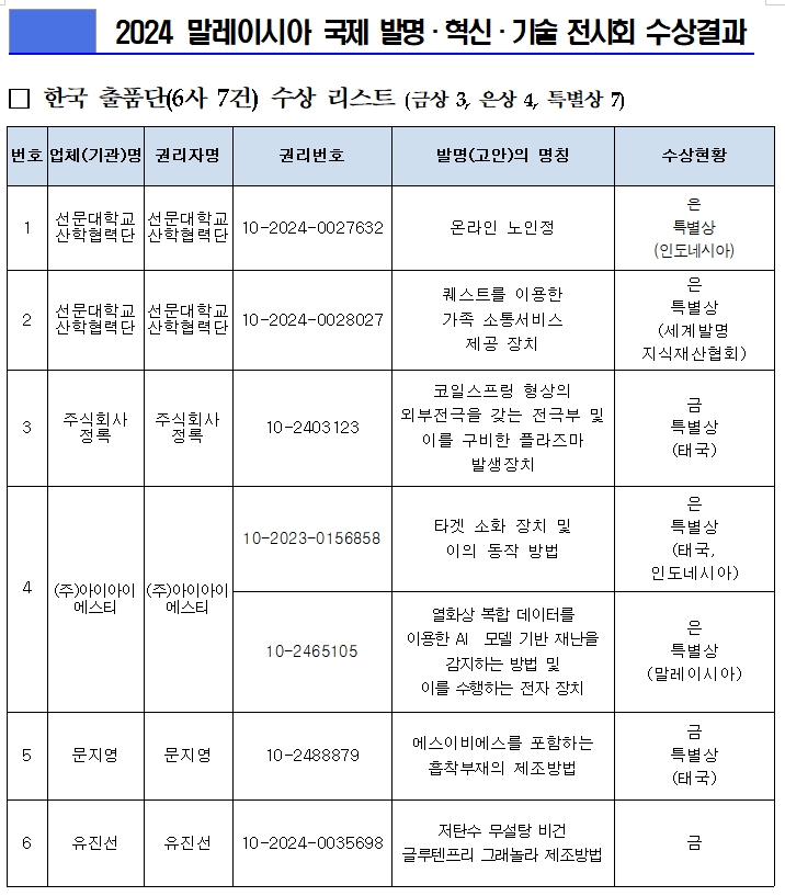 한국발명진흥회, 2024 말레이시아 국제 발명·혁신·기술 전시회에서 한국 참가단 전원 수상