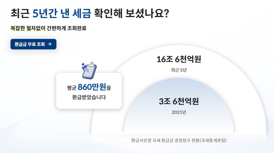 세무법인 피플, 환급체크로 창업자와 소규모 사업자 지원 강화