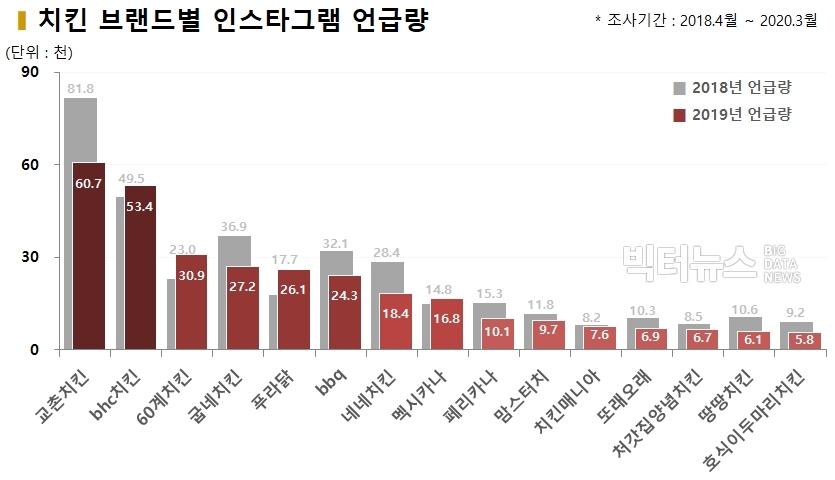 [데이터K] SNS 치킨 언급량 급증... 교촌치킨 주춤하는 사이 BHC 뿌링클로 바짝 추격