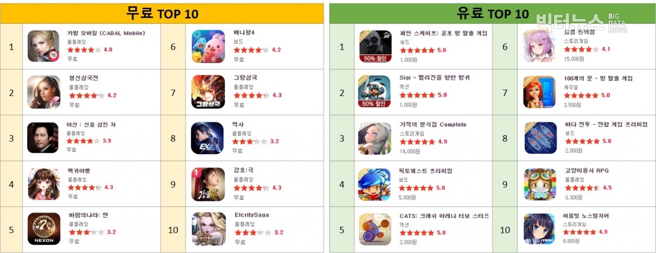 [원스토어] 주간 게임 1위,  무료게임 카발 모바일 vs 유료게임 페인 스케이프