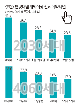 [소비자 1,967명이 답했다] 해외여행 이용 채널-플랫폼 질주 속 4060세대 여행사 선호, 네이버는 신흥강자…하나·모두·노랑 톱10 진입