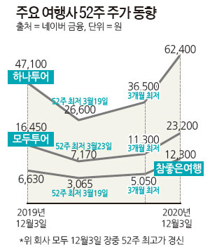 여행 오리무중인데 여행사 주가 훨훨