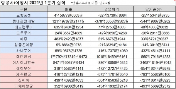 [상장 여행사‧항공사 1분기 성적표] 여행‧여객 이외 사업에서 벌었다