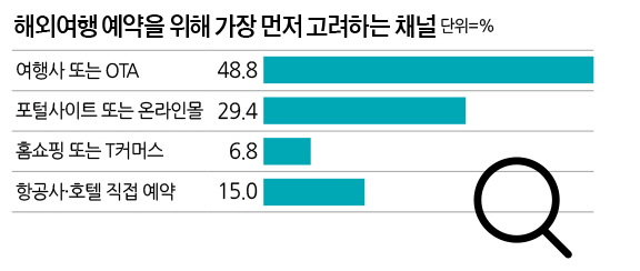 [여행신문 창간 29주년 기획_소비자 3,229명이 답했다] ②예약채널 : OTA 공세 속 자존심 지킨 하나·모두···2위 네이버 위협적