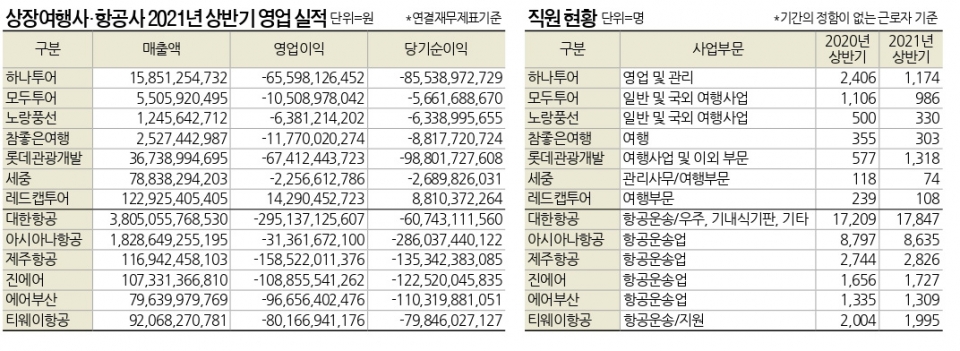 상장 여행사·항공사 반기보고서 살펴보니...13개사 순손실 1조원, 여행사 직원들 절반은 떠났다