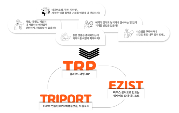 여행산업 디지털전환 수혜기업에게…트립박스 패키지 드림