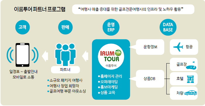 골프여행업 준비한다면? 골프에 진심인 이룸투어와 시작