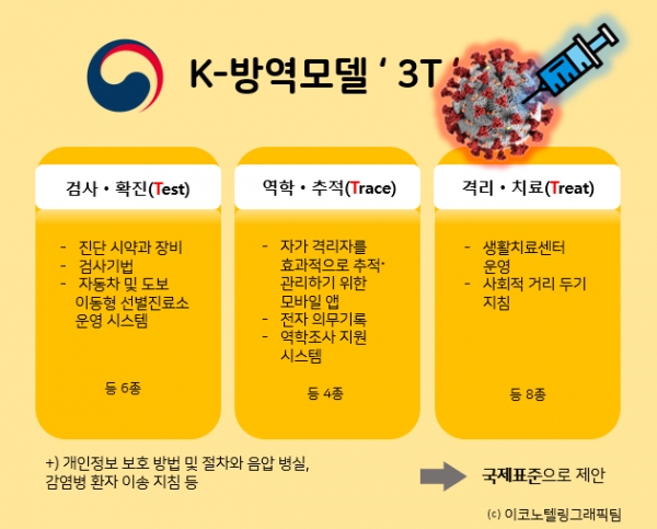 K방역 시스템 국제표준 추진