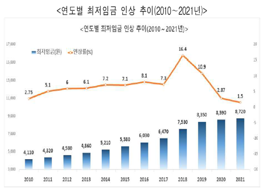 내년 최저임금 시급 8천720원