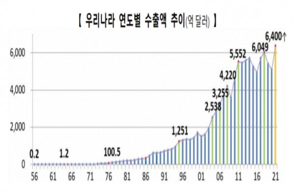 보름 더 남았는데 벌써 올 수출 '역대 최대'