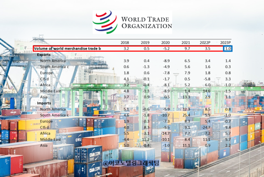 WTO, 내년 글로벌 무역 어둡게 전망