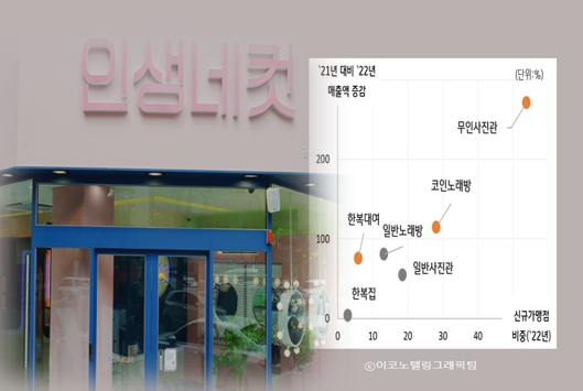 무인사진관과 맥주전문점 , 뜨는사업 등극