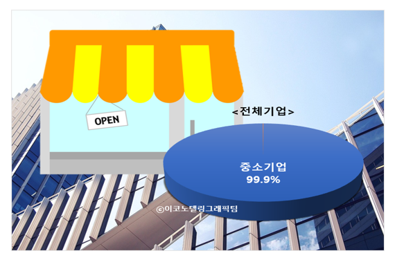 우리나라 중소기업 비중 99.9%