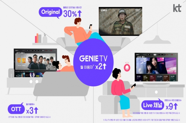 KT의 지니 TV 출범 1년 만에 미디어포털 입지 다져