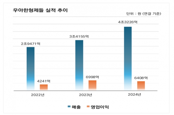 우아한형제들, 지난해 매출 4조3226억원