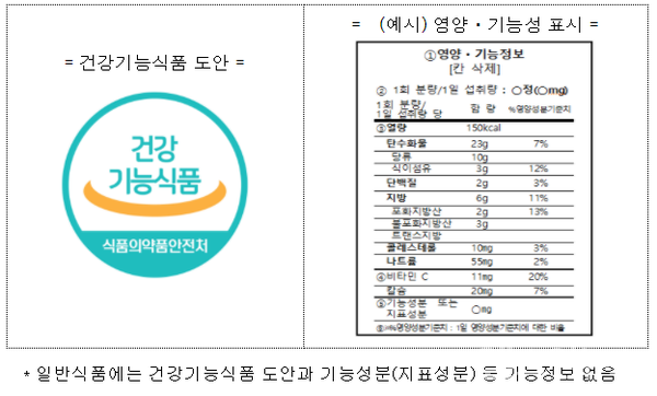 수입 건강기능식품, 무엇을 많이 먹을까!