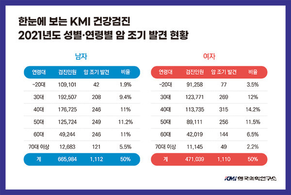 KMI한국의학연구소, 2021년 암 2222건 조기 발견