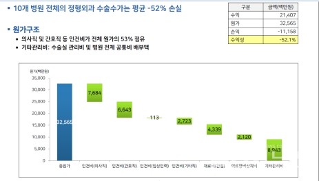 대학병원에서 돈 많이 버는 정형외과를 축소하는 이유