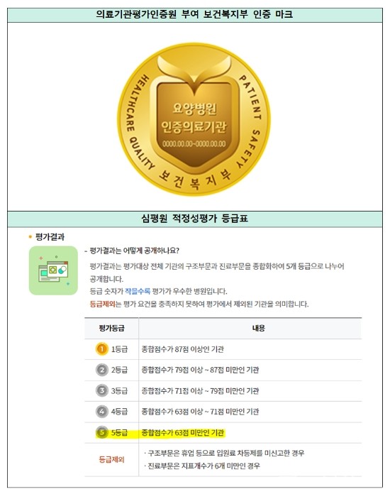 심평원은 최하등급, 복지부는 인증마크 ... 요양병원 평가 기준 제각각