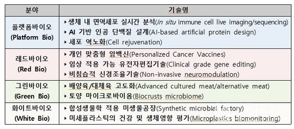 세포역노화·배양육·미세플라스틱제거... 올해의 바이오 미래유망기술은?