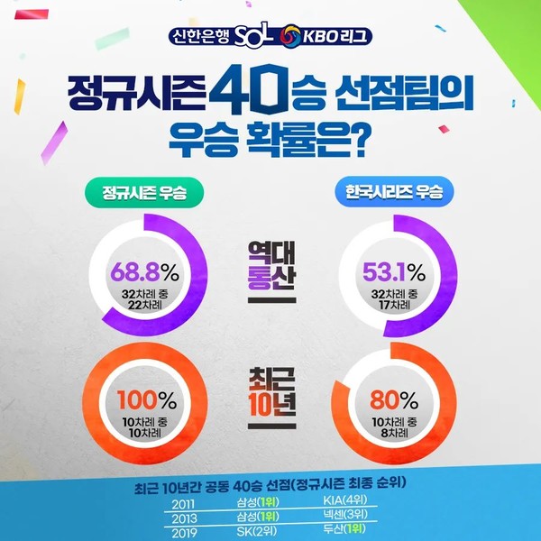 [오늘의 선발투수는?] LG, 피어오르는 40승의 향기?...최근 10년간 40승 선착시 우승확률 100%
