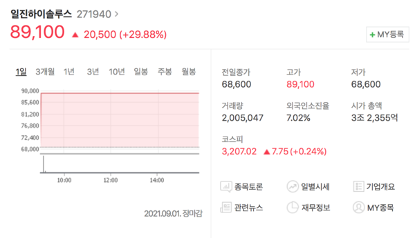 일진하이솔루스, 따상과 함께 수소 시장 기대주 관심