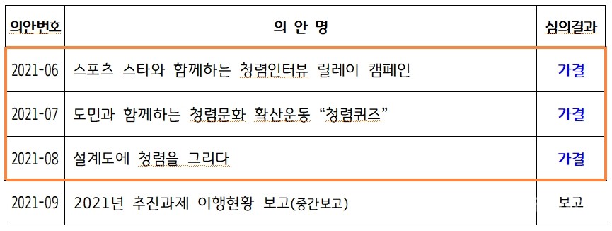 경기교육 청렴사회 민관협, 2022년도 추진과제 선정