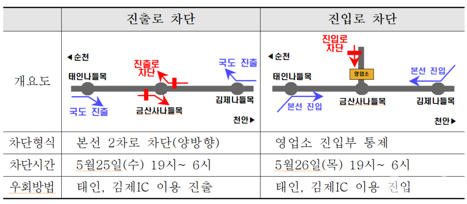 한국도로공사, 25일 호남고속도로 금산사IC 전면 차단