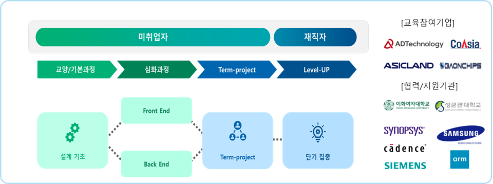 산업통상자원부-반도체산업협회, 시스템반도체 설계전문인력 양성교육 실시