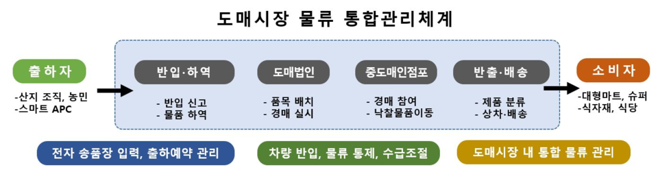 농식품부, 농산물 유통구조 선진화 방안 발표