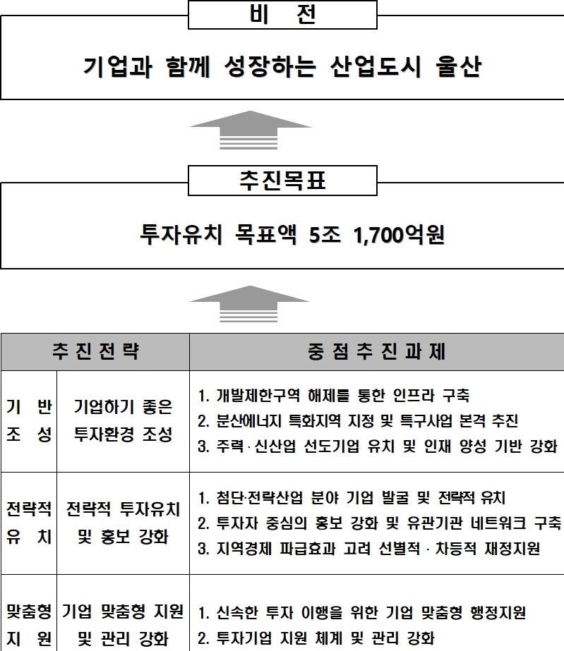 울산시, 5조1,700억원 목표 기업성장 지속 추진