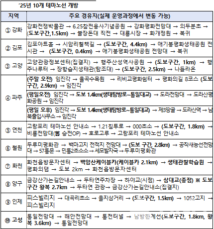 차별화된 안보·평화관광...디엠지 10개 테마노선 개방