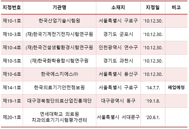 한국의료기기안전정보원, 2월부터 2등급 의료기기 기술문서심사기관 총괄 기관 운영