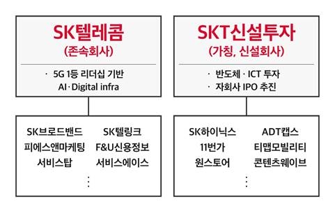 SK텔레콤, SKT-SKT신설투자로 인적분할···New era 맞는다