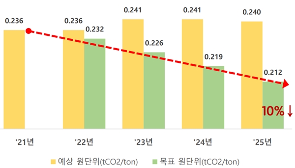 [저탄소사회] 매일유업, 정점 찍은 온실가스 배출량…2021년부터 감소