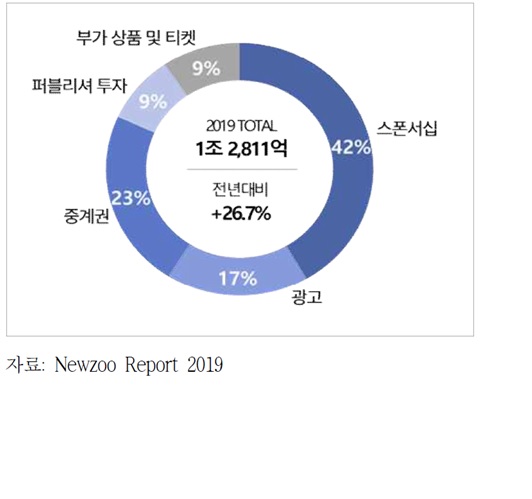 온라인게임아카데미 e스포츠 비즈니스 모델 무한 확장 중 e스포츠 산업 온라인으로 학습하라