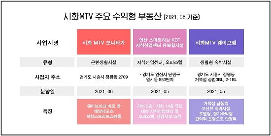 한국의 실리콘비치 꿈꾸는 시화MTV 부동산 경쟁력 Up